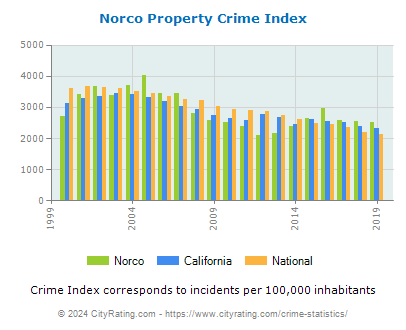 Norco Property Crime vs. State and National Per Capita