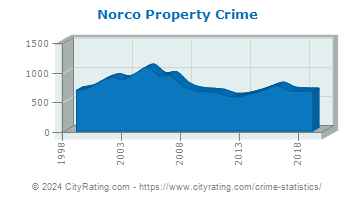 Norco Property Crime