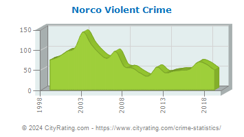 Norco Violent Crime