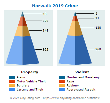 Norwalk Crime 2019
