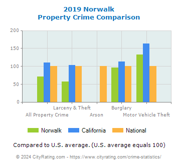 Norwalk Property Crime vs. State and National Comparison