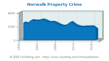 Norwalk Property Crime