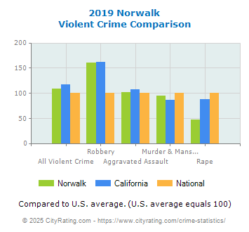 Norwalk Violent Crime vs. State and National Comparison