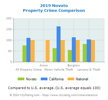 Novato Property Crime vs. State and National Comparison