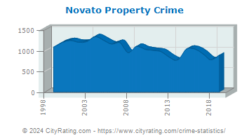 Novato Property Crime