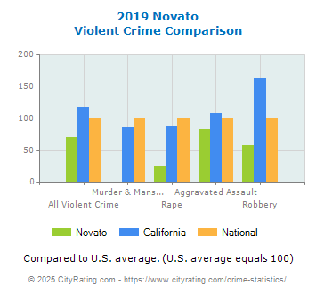 Novato Violent Crime vs. State and National Comparison