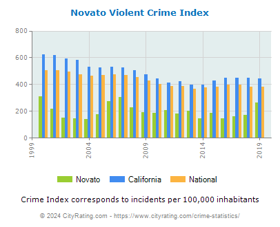 Novato Violent Crime vs. State and National Per Capita