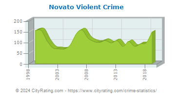 Novato Violent Crime