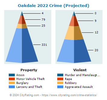 Oakdale Crime 2022