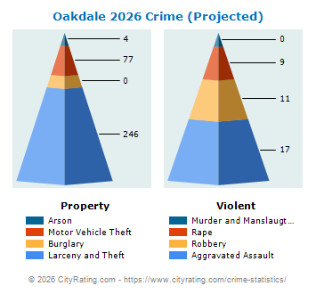 Oakdale Crime 2026