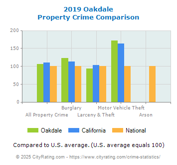 Oakdale Property Crime vs. State and National Comparison