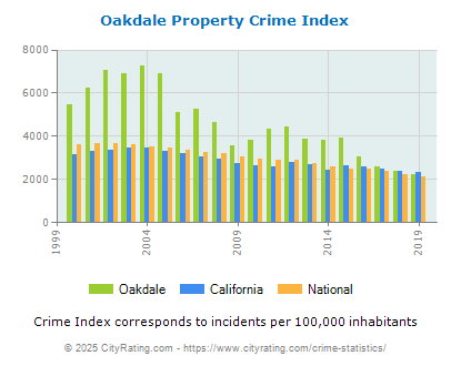 Oakdale Property Crime vs. State and National Per Capita