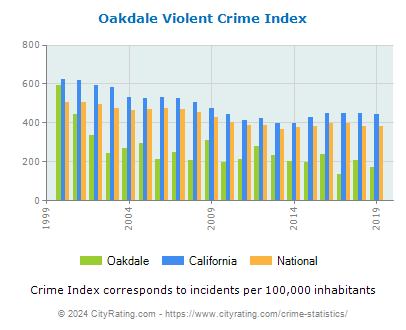 Oakdale Violent Crime vs. State and National Per Capita