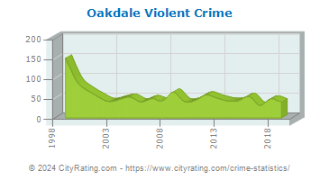 Oakdale Violent Crime