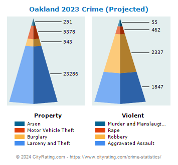 Oakland Crime 2023