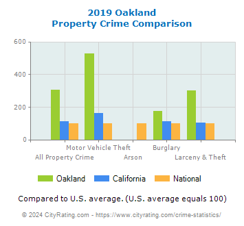 Oakland Property Crime vs. State and National Comparison