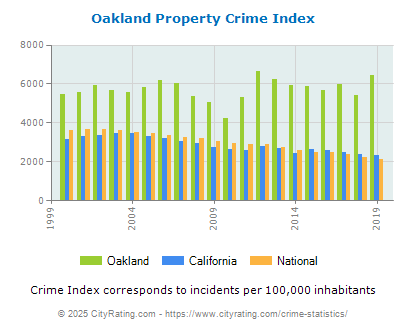 Oakland Property Crime vs. State and National Per Capita