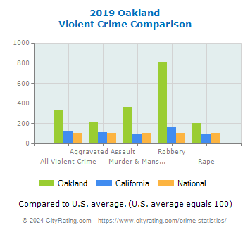 Oakland Violent Crime vs. State and National Comparison