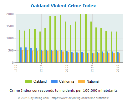 Oakland Violent Crime vs. State and National Per Capita