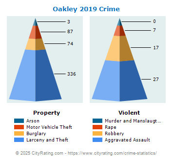 Oakley Crime Statistics: California (CA) 