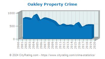 Oakley Property Crime
