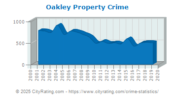 Oakley Crime Statistics: California (CA) 