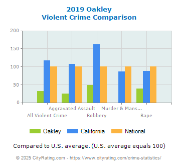 Oakley Violent Crime vs. State and National Comparison