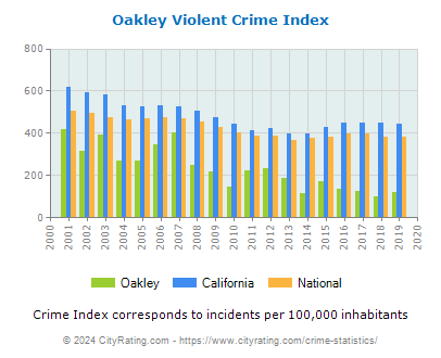 Oakley Violent Crime vs. State and National Per Capita