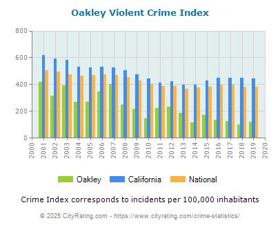 Oakley Crime Statistics: California (CA) 