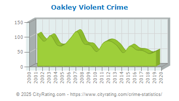 Oakley Crime Statistics: California (CA) 