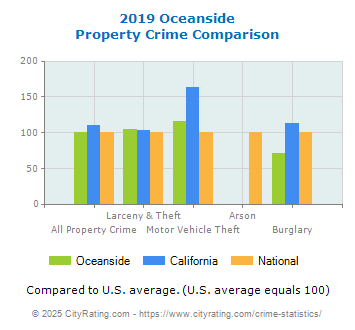 Oceanside Property Crime vs. State and National Comparison