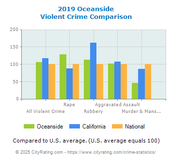 Oceanside Violent Crime vs. State and National Comparison