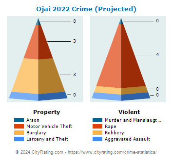 Ojai Crime 2022