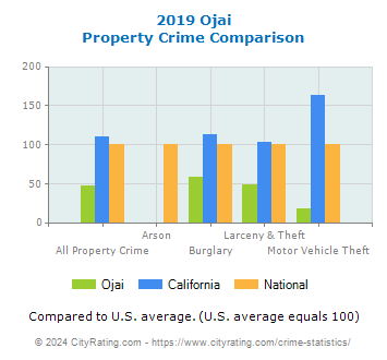 Ojai Property Crime vs. State and National Comparison