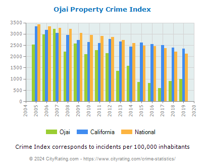 Ojai Property Crime vs. State and National Per Capita