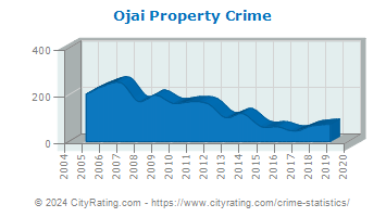 Ojai Property Crime