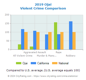 Ojai Violent Crime vs. State and National Comparison