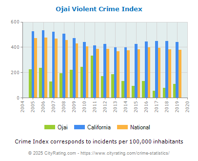 Ojai Violent Crime vs. State and National Per Capita