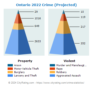 Ontario Crime 2022