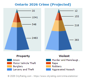 Ontario Crime 2026