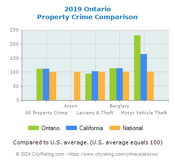 Ontario Property Crime vs. State and National Comparison