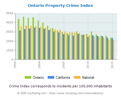 Ontario Property Crime vs. State and National Per Capita