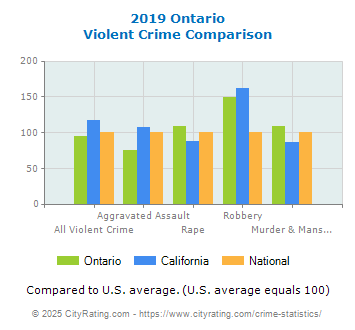 Ontario Violent Crime vs. State and National Comparison