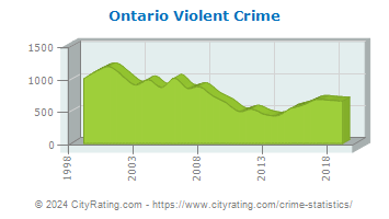 Ontario Violent Crime