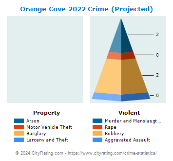 Orange Cove Crime 2022