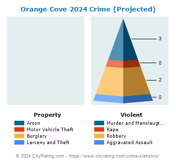 Orange Cove Crime 2024