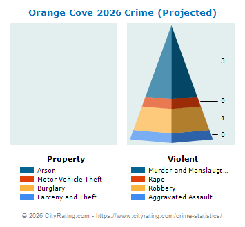 Orange Cove Crime 2026