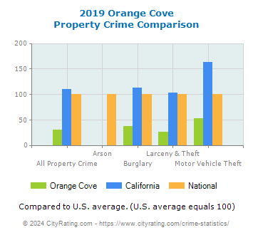 Orange Cove Property Crime vs. State and National Comparison