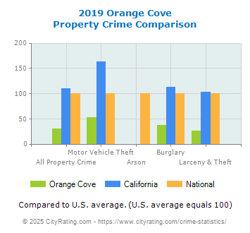 Orange Cove Property Crime vs. State and National Comparison