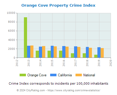 Orange Cove Property Crime vs. State and National Per Capita
